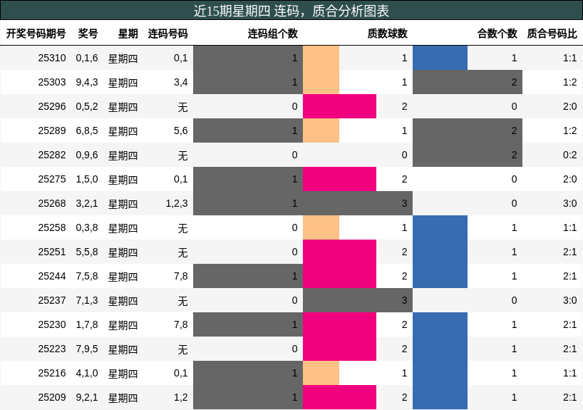 连码分析，质合分析