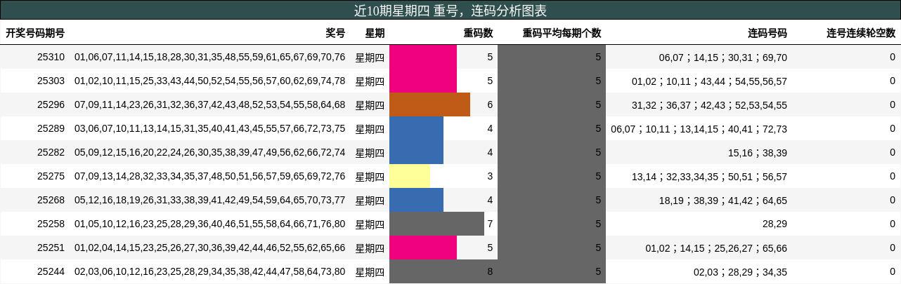 重号分析，连码分析