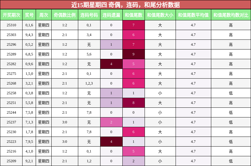 奇偶分析，连码分析，和尾分析