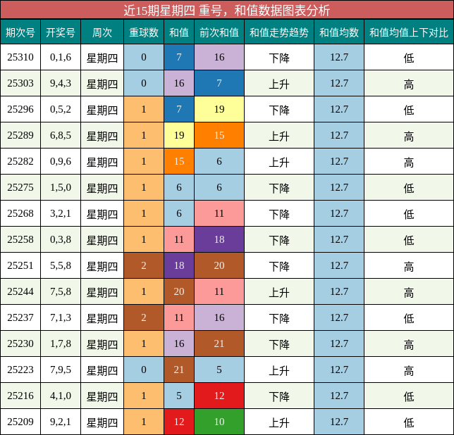 重号分析，和值分析