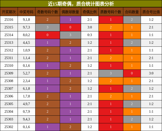 奇偶分析，质合分析