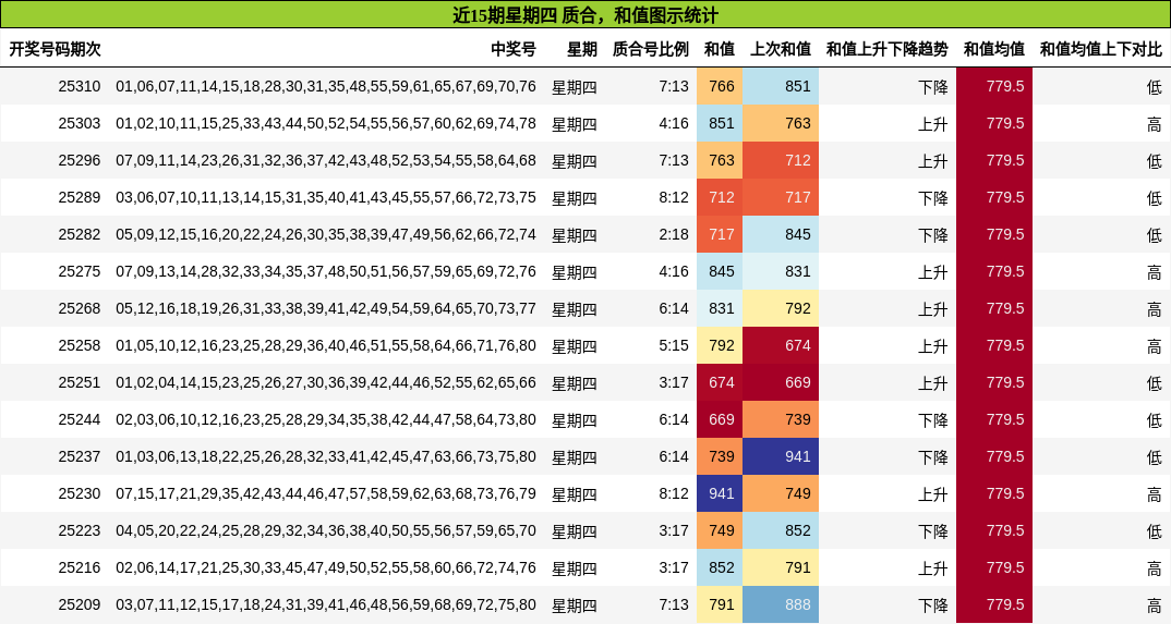 质合分析，和值分析