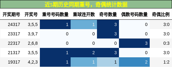 重号分析，奇偶分析
