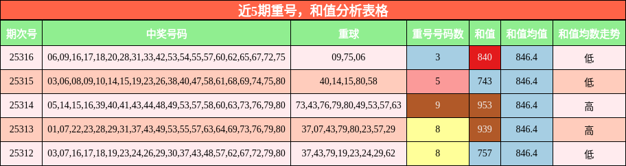 重号分析，和值分析