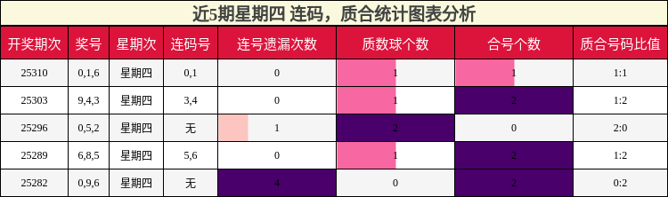 连码分析，质合分析