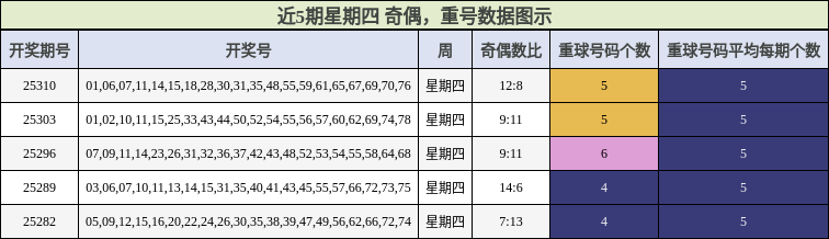 奇偶分析，重号分析