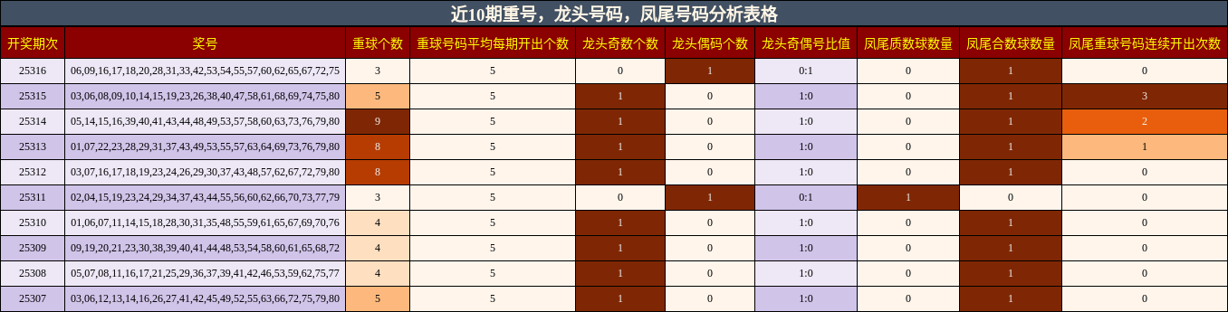 重号分析，龙头号码分析，凤尾号码分析