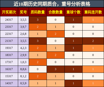 质合分析，重号分析