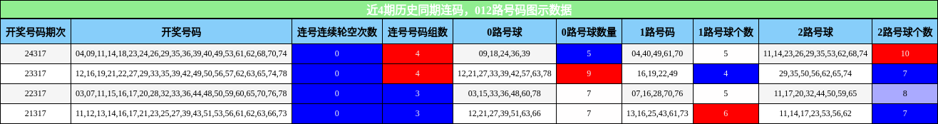 连码分析，012路号码分析