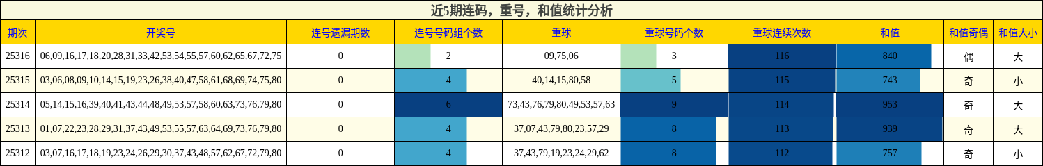 连码分析，重号分析，和值分析
