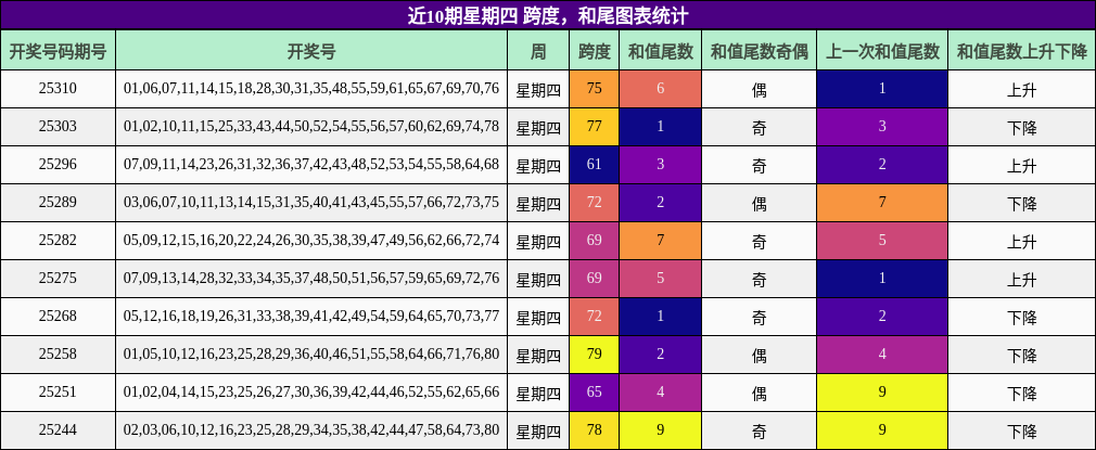 跨度分析，和尾分析