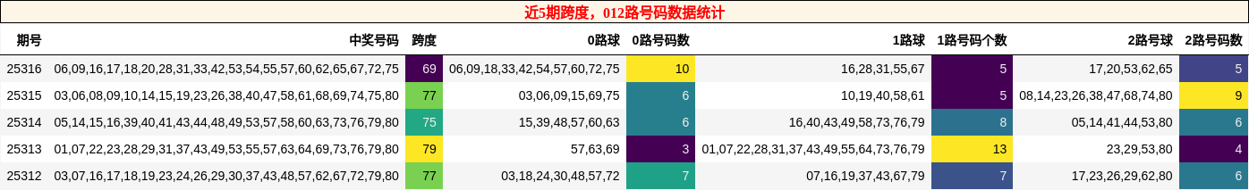 跨度分析，012路号码分析
