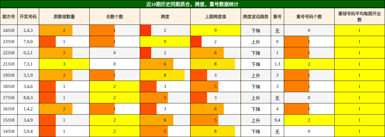 质合分析，跨度分析，重号分析