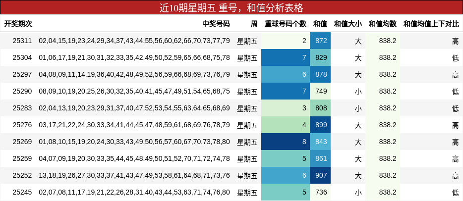 重号分析，和值分析