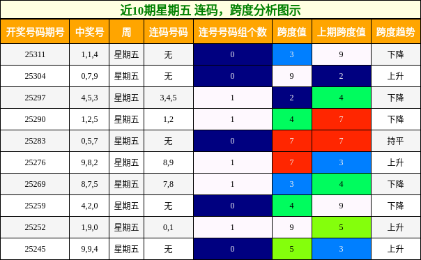 连码分析，跨度分析