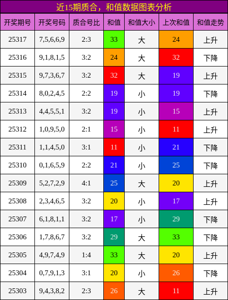 质合分析，和值分析