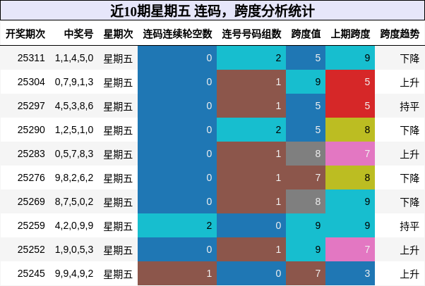 连码分析，跨度分析