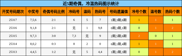 奇偶分析，冷温热码分析