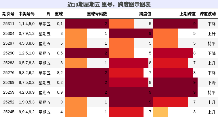 重号分析，跨度分析