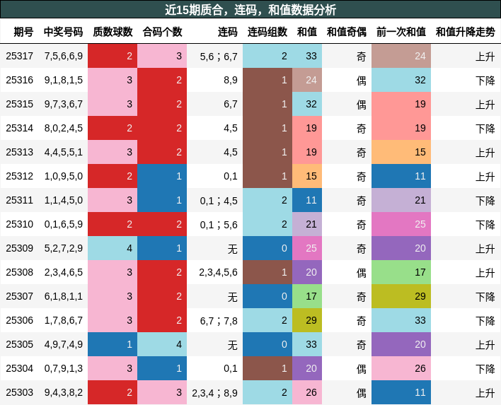 质合分析，连码分析，和值分析