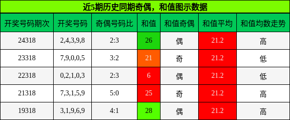 奇偶分析，和值分析
