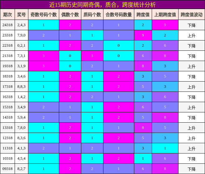 奇偶分析，质合分析，跨度分析