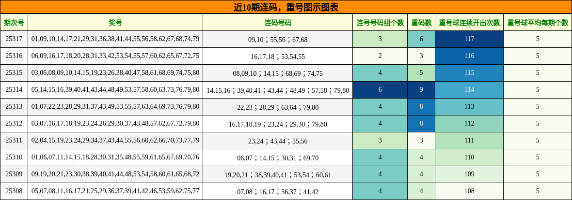 连码分析，重号分析