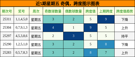 奇偶分析，跨度分析