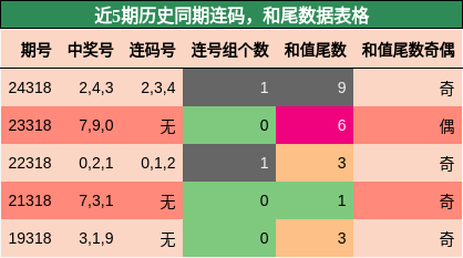 连码分析，和尾分析