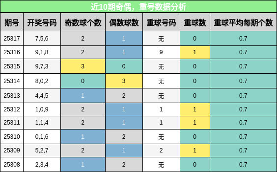 奇偶分析，重号分析