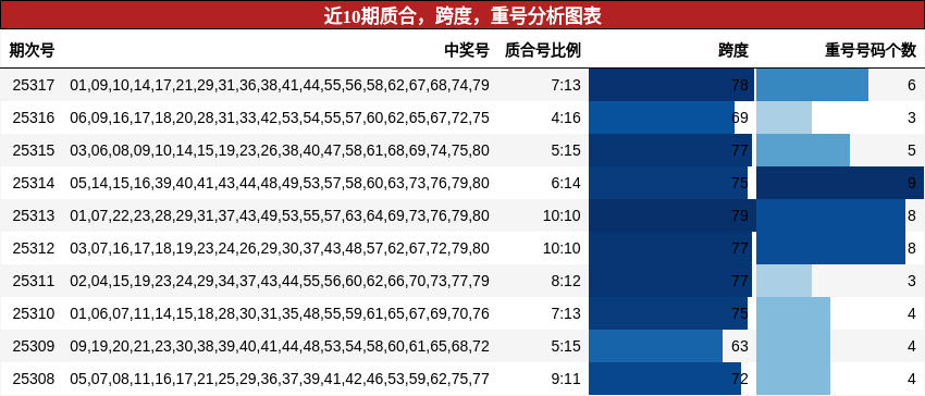 质合分析，跨度分析，重号分析