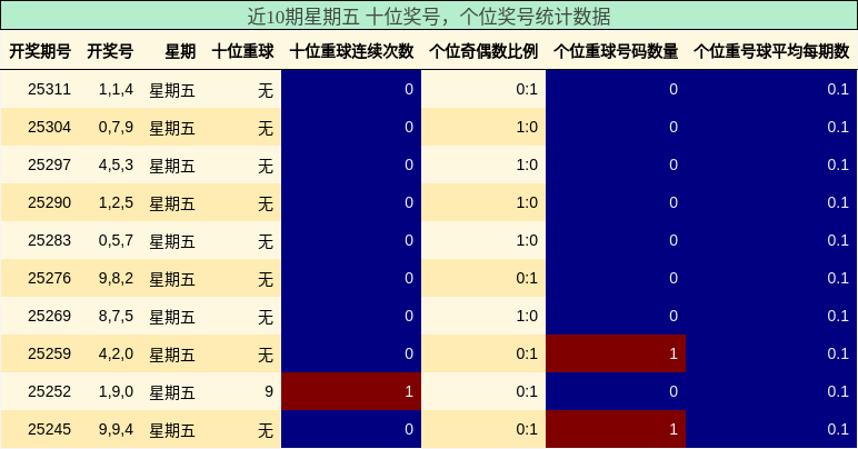 十位奖号分析，个位奖号分析