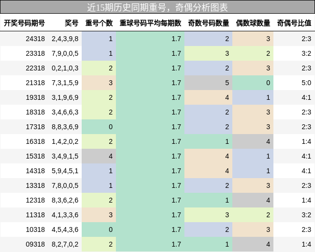 重号分析，奇偶分析
