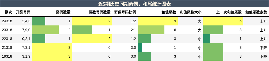 奇偶分析，和尾分析