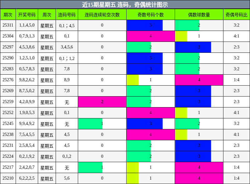 连码分析，奇偶分析