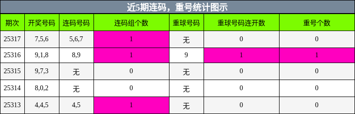 连码分析，重号分析