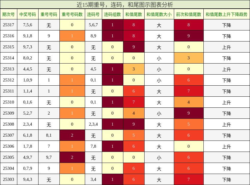 重号分析，连码分析，和尾分析