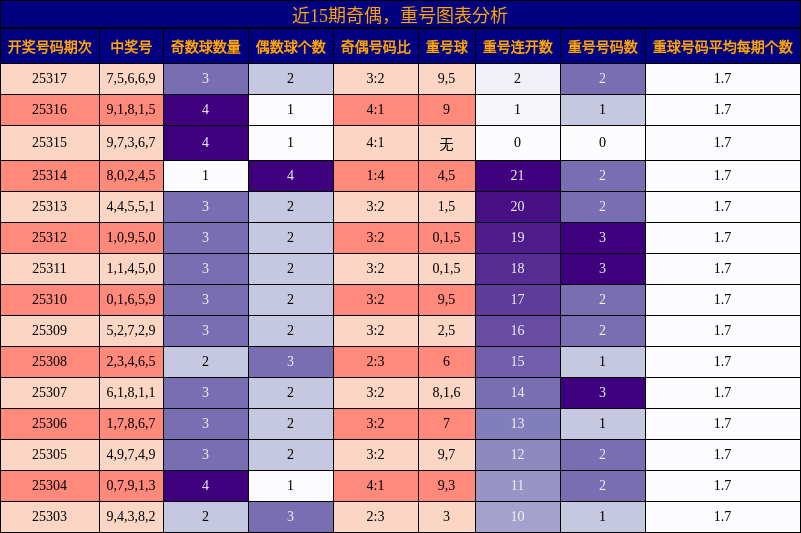 奇偶分析，重号分析