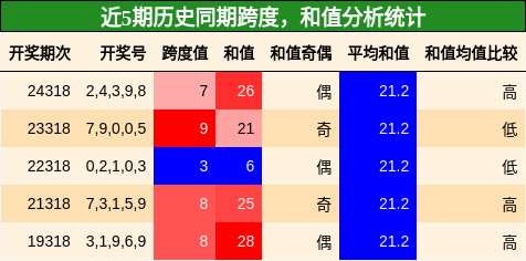 跨度分析，和值分析