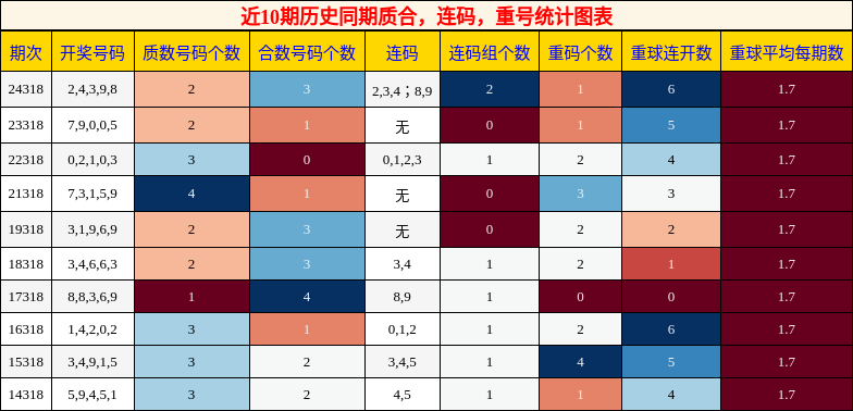 质合分析，连码分析，重号分析
