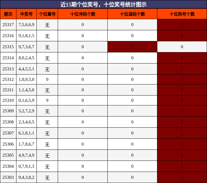 个位奖号分析，十位奖号分析