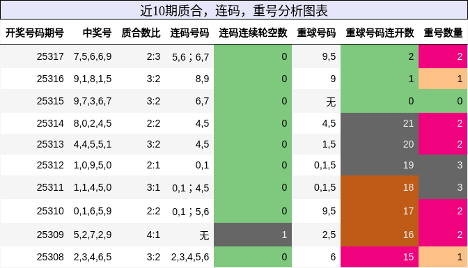 质合分析，连码分析，重号分析