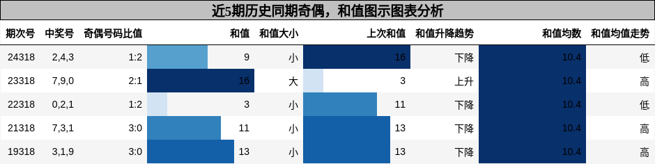 奇偶分析，和值分析