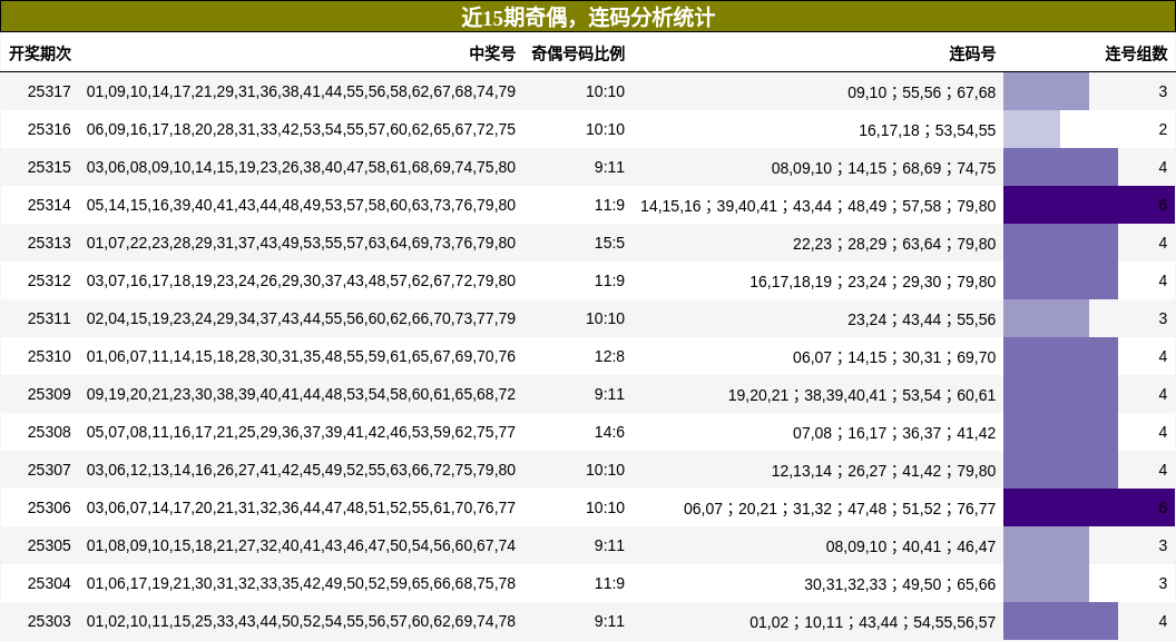 奇偶分析，连码分析