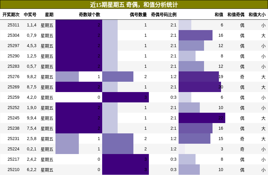 奇偶分析，和值分析