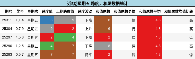 跨度分析，和尾分析