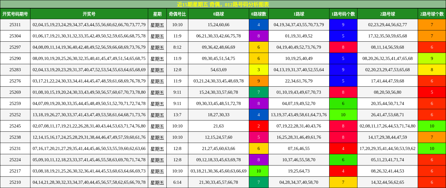 奇偶分析，012路号码分析