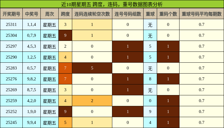 跨度分析，连码分析，重号分析