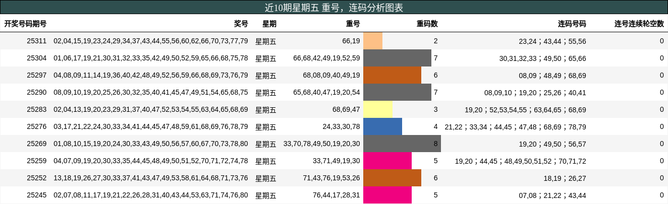重号分析，连码分析