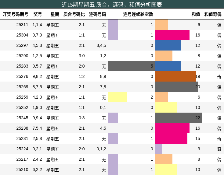 质合分析，连码分析，和值分析